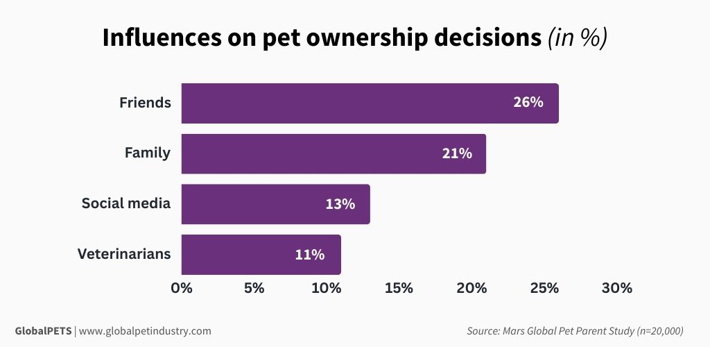 influences-on-pet-ownership-decisions-in-percentag